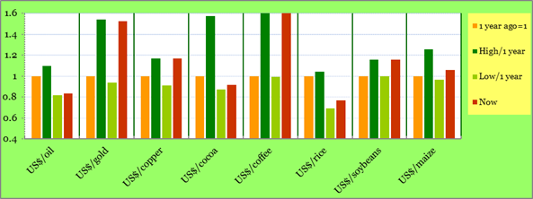 Commodities: one year high and low